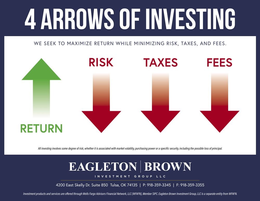 To maximize your return, we seek to minimize Risk, Taxes, and Fees